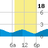 Smithville Road Bridge tide chart for Tuesday, October 18, 2022