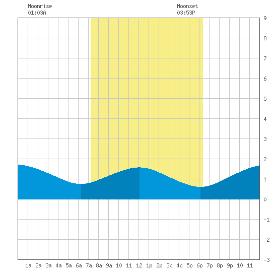 Smithville Road Bridge tide chart for Wednesday, October 19, 2022