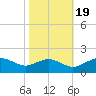 Smithville Road Bridge tide chart for Wednesday, October 19, 2022