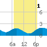 Smithville Road Bridge tide chart for Saturday, October 1, 2022