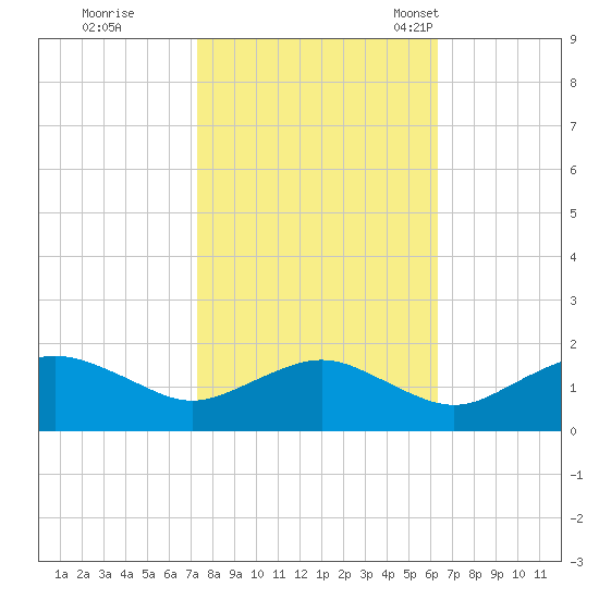 Smithville Road Bridge tide chart for Thursday, October 20, 2022