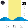 Smithville Road Bridge tide chart for Tuesday, October 25, 2022