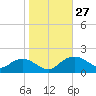 Smithville Road Bridge tide chart for Thursday, October 27, 2022