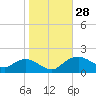 Smithville Road Bridge tide chart for Friday, October 28, 2022