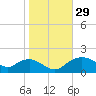 Smithville Road Bridge tide chart for Saturday, October 29, 2022