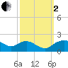 Smithville Road Bridge tide chart for Sunday, October 2, 2022