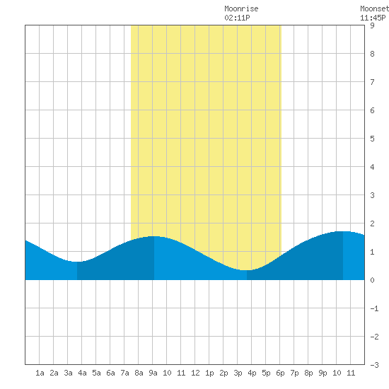 Smithville Road Bridge tide chart for Monday, October 31, 2022