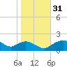 Smithville Road Bridge tide chart for Monday, October 31, 2022