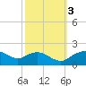 Smithville Road Bridge tide chart for Monday, October 3, 2022
