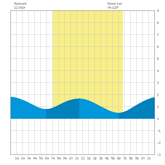 Smithville Road Bridge tide chart for Tuesday, October 4, 2022