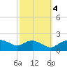 Smithville Road Bridge tide chart for Tuesday, October 4, 2022