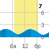 Smithville Road Bridge tide chart for Friday, October 7, 2022