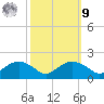 Smithville Road Bridge tide chart for Sunday, October 9, 2022