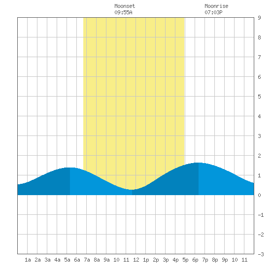 Smithville Road Bridge tide chart for Friday, November 11, 2022