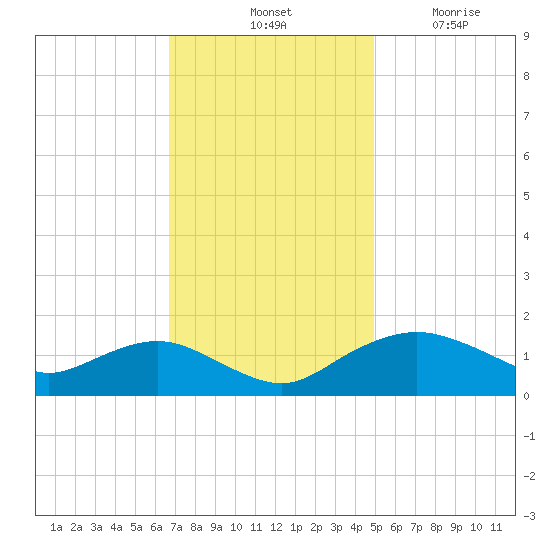 Smithville Road Bridge tide chart for Saturday, November 12, 2022