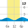 Smithville Road Bridge tide chart for Saturday, November 12, 2022