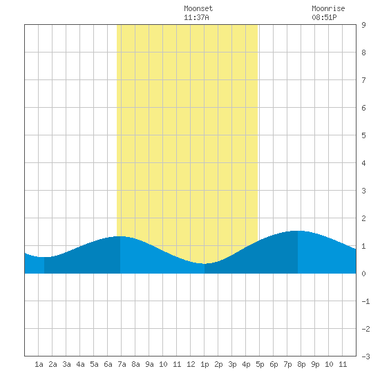 Smithville Road Bridge tide chart for Sunday, November 13, 2022