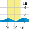 Smithville Road Bridge tide chart for Sunday, November 13, 2022