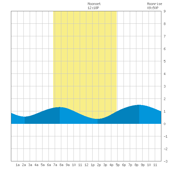 Smithville Road Bridge tide chart for Monday, November 14, 2022
