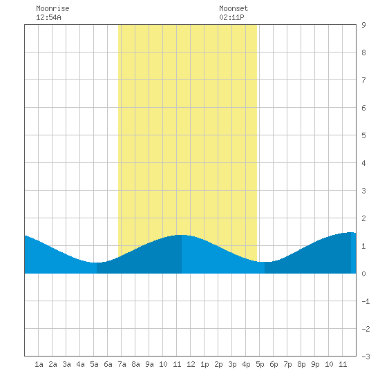 Smithville Road Bridge tide chart for Friday, November 18, 2022