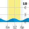 Smithville Road Bridge tide chart for Friday, November 18, 2022