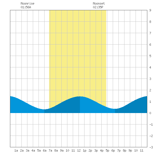Smithville Road Bridge tide chart for Saturday, November 19, 2022
