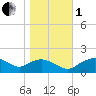 Smithville Road Bridge tide chart for Tuesday, November 1, 2022