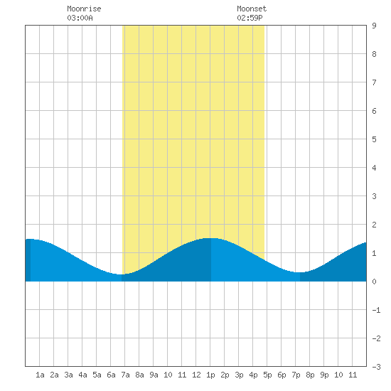 Smithville Road Bridge tide chart for Sunday, November 20, 2022