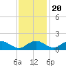 Smithville Road Bridge tide chart for Sunday, November 20, 2022