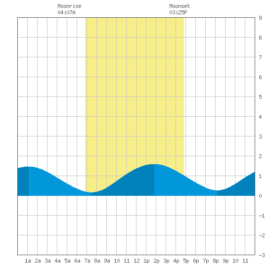 Smithville Road Bridge tide chart for Monday, November 21, 2022