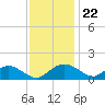 Smithville Road Bridge tide chart for Tuesday, November 22, 2022