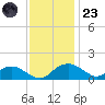 Smithville Road Bridge tide chart for Wednesday, November 23, 2022