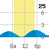 Smithville Road Bridge tide chart for Friday, November 25, 2022