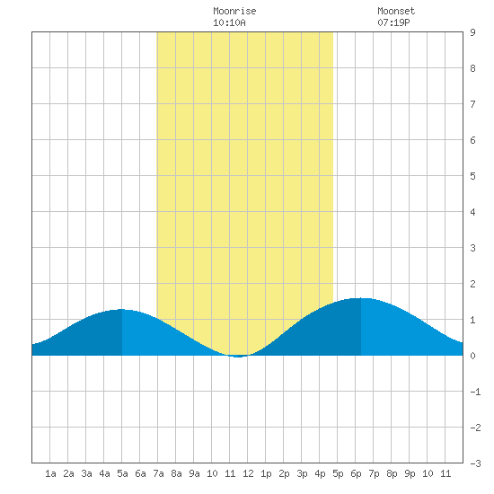Smithville Road Bridge tide chart for Saturday, November 26, 2022