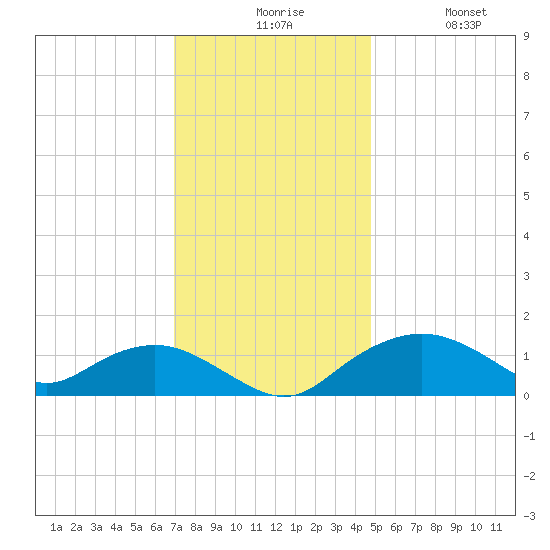 Smithville Road Bridge tide chart for Sunday, November 27, 2022