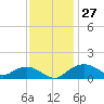 Smithville Road Bridge tide chart for Sunday, November 27, 2022