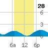 Smithville Road Bridge tide chart for Monday, November 28, 2022