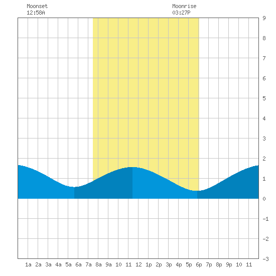 Smithville Road Bridge tide chart for Wednesday, November 2, 2022