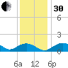 Smithville Road Bridge tide chart for Wednesday, November 30, 2022