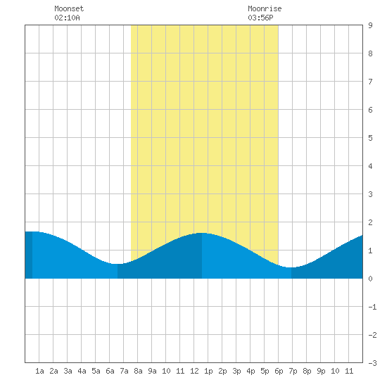 Smithville Road Bridge tide chart for Thursday, November 3, 2022