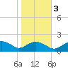 Smithville Road Bridge tide chart for Thursday, November 3, 2022