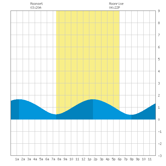 Smithville Road Bridge tide chart for Friday, November 4, 2022