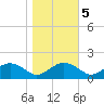 Smithville Road Bridge tide chart for Saturday, November 5, 2022