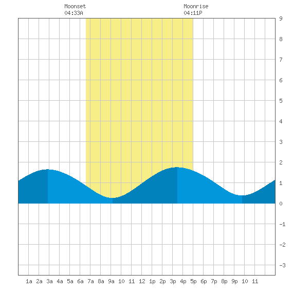 Smithville Road Bridge tide chart for Sunday, November 6, 2022