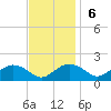 Smithville Road Bridge tide chart for Sunday, November 6, 2022