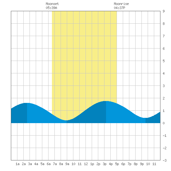 Smithville Road Bridge tide chart for Monday, November 7, 2022