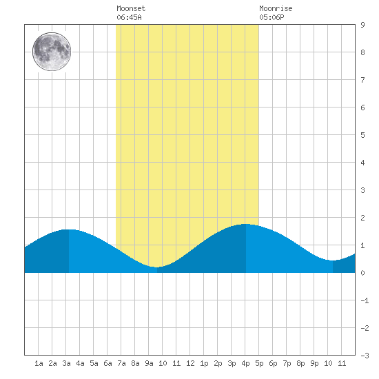 Smithville Road Bridge tide chart for Tuesday, November 8, 2022
