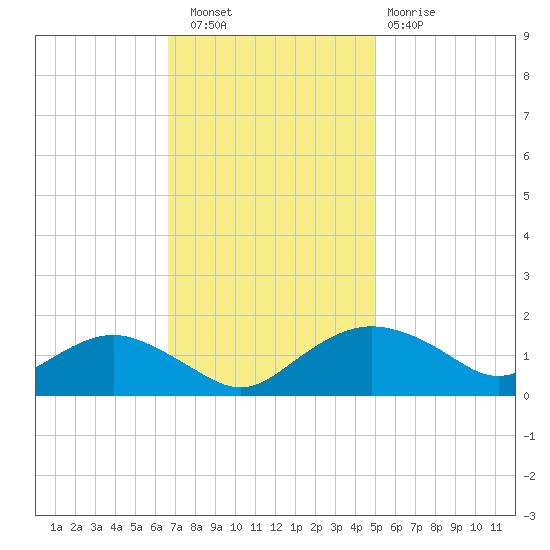 Smithville Road Bridge tide chart for Wednesday, November 9, 2022