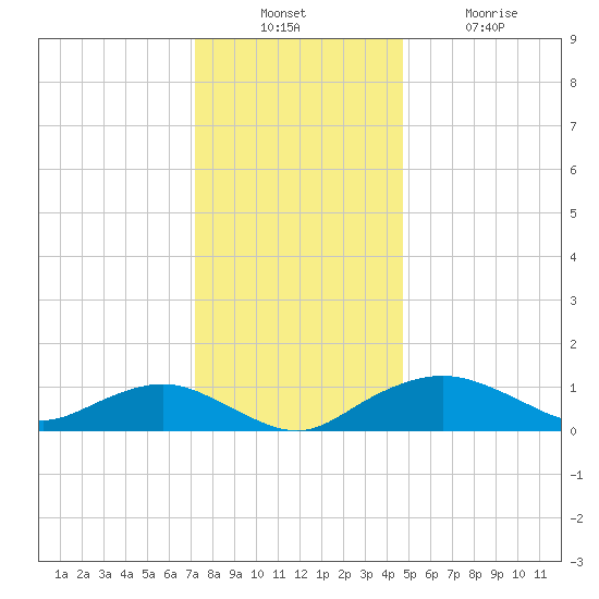 Smithville Road Bridge tide chart for Sunday, December 11, 2022