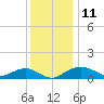 Smithville Road Bridge tide chart for Sunday, December 11, 2022